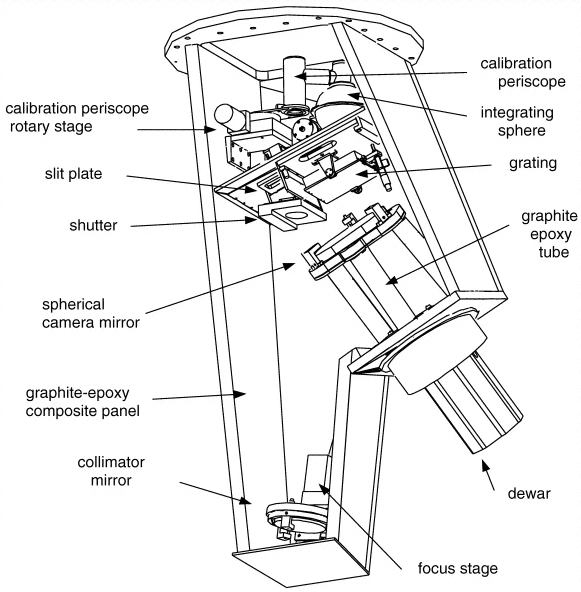 FAST Spectrograph