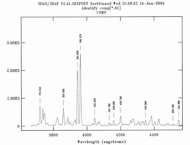 graph of portion of FAST HeNeAr spectrum