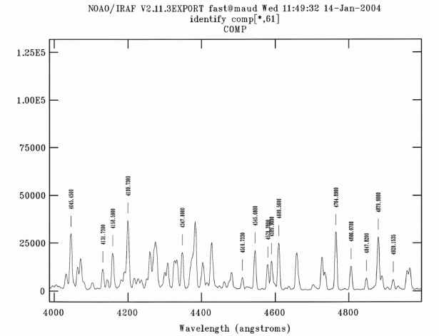 graph of portion of FAST HeNeAr spectrum