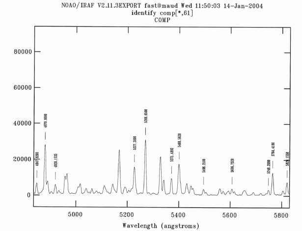 graph of portion of FAST HeNeAr spectrum