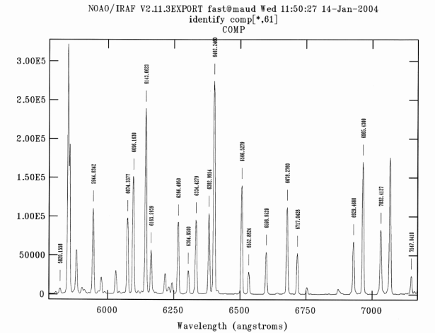 graph of portion of FAST HeNeAr spectrum