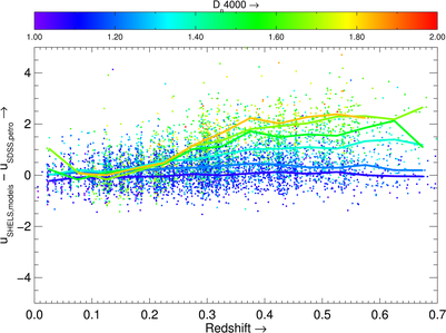 Difference between magnitude from model fits and SDSS petroMag