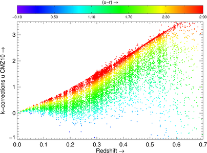 K-corrections from CMZ10 as function of color