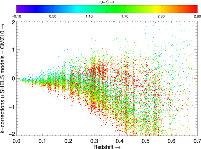 Difference k-corrections SHELS and CMZ10 as function of color