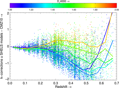 Difference k-corrections SHELS and CMZ10 as function of D4000