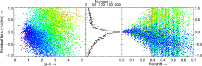 Residuals as function of color and redshift