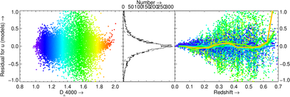 Residuals as function of D4000 and redshift