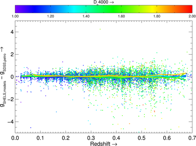 Difference between magnitude from model fits and SDSS petroMag