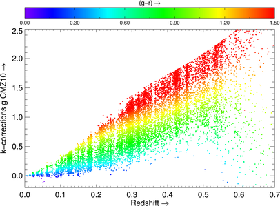 K-corrections from CMZ10 as function of color