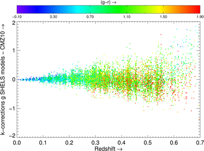 Difference k-corrections SHELS and CMZ10 as function of color