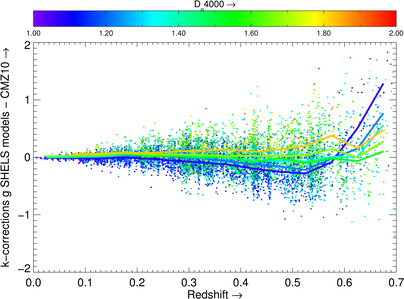 Difference k-corrections SHELS and CMZ10 as function of D4000