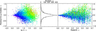 Residuals as function of color and redshift