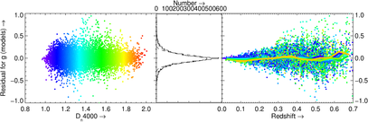 Residuals as function of D4000 and redshift