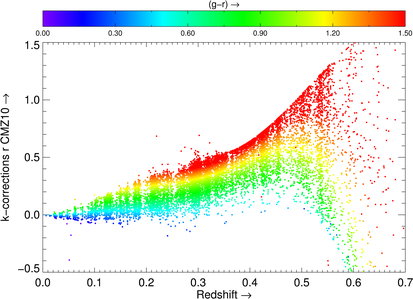 K-corrections from CMZ10 as function of color