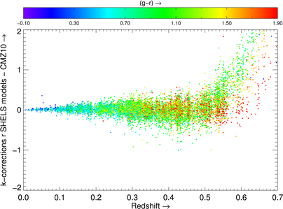 Difference k-corrections SHELS and CMZ10 as function of color