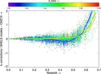 Difference k-corrections SHELS and CMZ10 as function of D4000