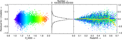 Residuals as function of D4000 and redshift