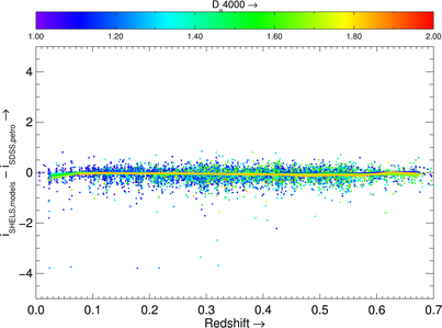 Difference between magnitude from model fits and SDSS petroMag