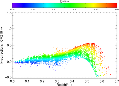 K-corrections from CMZ10 as function of color