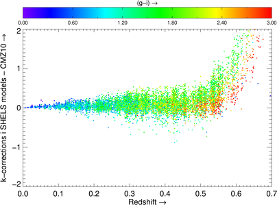 Difference k-corrections SHELS and CMZ10 as function of color