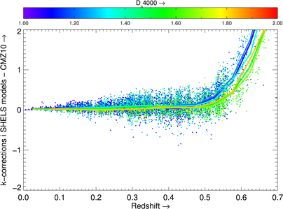 Difference k-corrections SHELS and CMZ10 as function of D4000