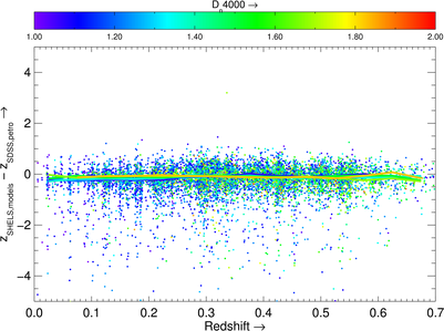 Difference between magnitude from model fits and SDSS petroMag