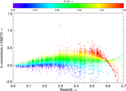 K-corrections from CMZ10 as function of color