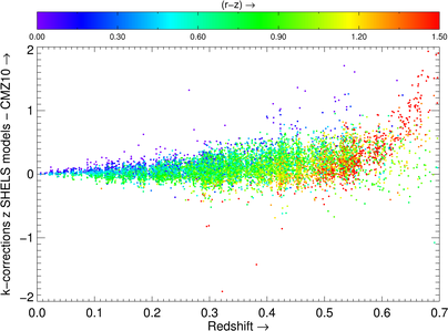 Difference k-corrections SHELS and CMZ10 as function of color