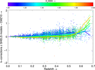 Difference k-corrections SHELS and CMZ10 as function of D4000