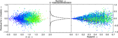 Residuals as function of color and redshift