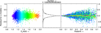 Residuals as function of D4000 and redshift