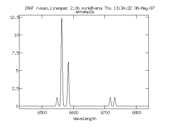 Graph of H alpha region