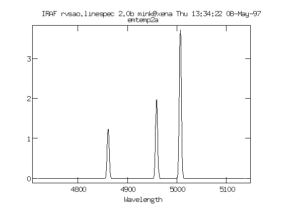 Graph of H beta region