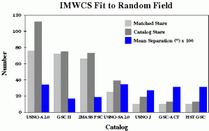 Galaxy field residuals